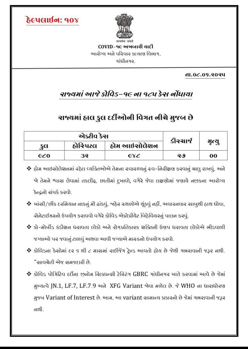 ગુજરાતમાં કોવિડ-19ના નવા 185 કેસ નોંધાયા હતા. આ સાથે જ ગુજરાતમાં કોરોનાના એક્ટિવ કેસોની સંખ્યા 680 પર પહોંચી