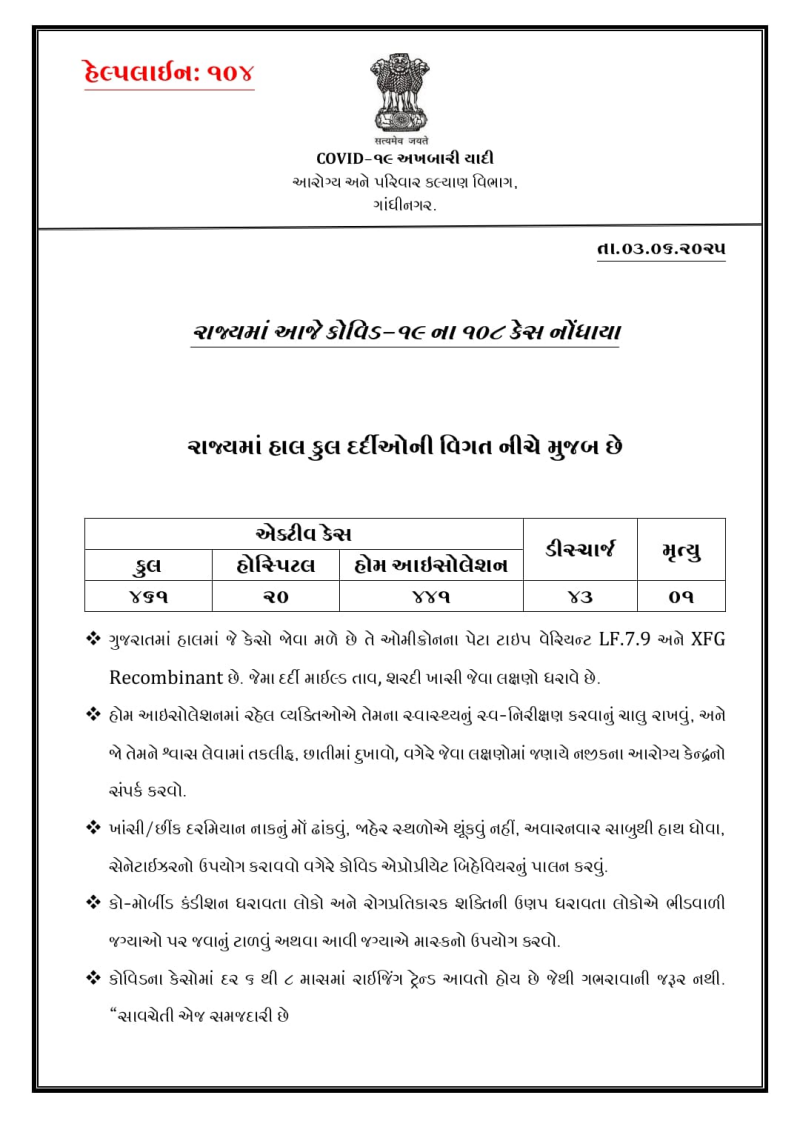 ભારતમાં કોરોના કેસ 4000 પાર ગુજરાતમાં કોરોનાનો કહેર વધ્યો! રાજ્યમાં એક્ટિવ કેસની સંખ્યા 461