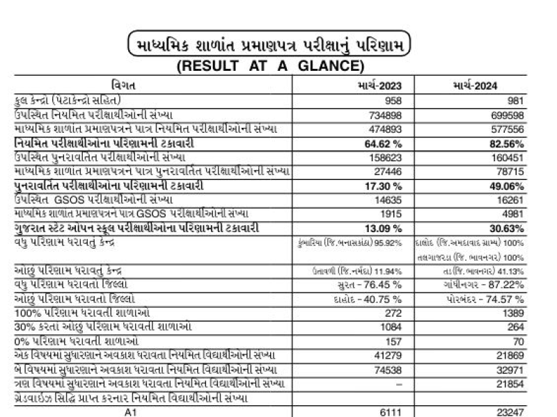 ધોરણ ૧૦ નું પરિણામ ૮૨.૫૬ ટકા જાહેર  ગયા વર્ષ કરતા આ વર્ષે ૧૮ ટકા પરિણામ વધુ સૌથી વધુ પરિણામ ધરાવતો જીલ્લો ગાંધીનગર.  રાજ્યમાં 9.17 લાખ વિદ્યાર્થીઓએ આપી હતી પરીક્ષા
