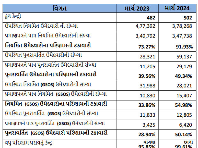 ગુજરાત બોર્ડનું ધોરણ 12 વિજ્ઞાન પ્રવાહનું 82.45 ટકા અને સામાન્ય પ્રવાહનું 91.93 ટકા પરિણામ જાહેર થઇ ગયું છે. ગયા વર્ષની તુલનાએ વિજ્ઞાન પ્રવાહમાં 16.87% વધુ પરિણામ આવ્યું છે.