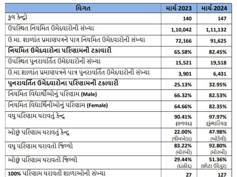 ગુજરાત બોર્ડનું ધોરણ 12 વિજ્ઞાન પ્રવાહનું 82.45 ટકા અને સામાન્ય પ્રવાહનું 91.93 ટકા પરિણામ જાહેર થઇ ગયું છે. ગયા વર્ષની તુલનાએ વિજ્ઞાન પ્રવાહમાં 16.87% વધુ પરિણામ આવ્યું છે.