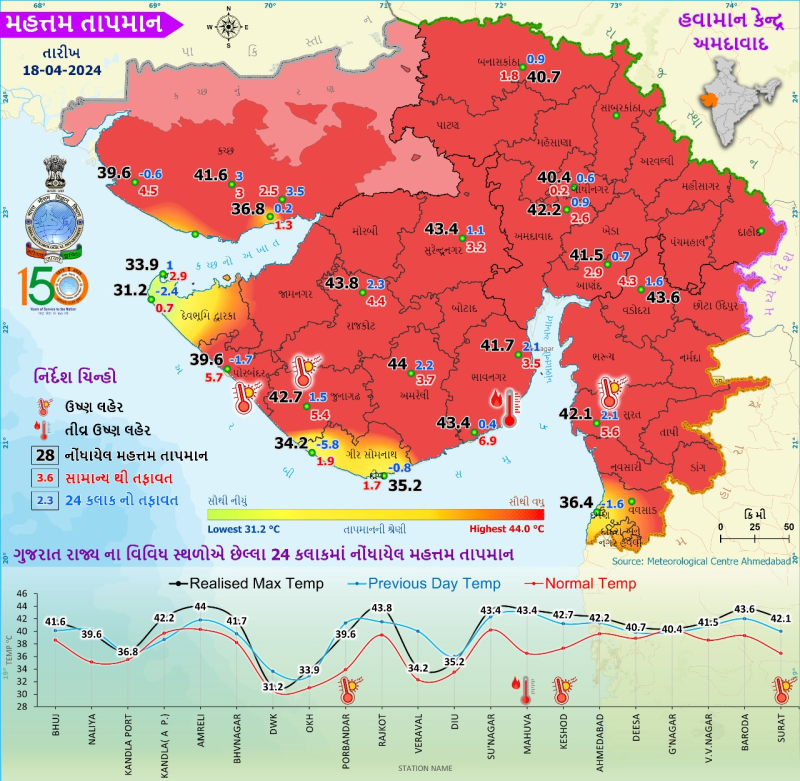 ઉનાળાના બળબળતા તાપ વચ્ચે હીટવેવથી બચવા બસ આટલું કરો, પુષ્કળ પ્રમાણમાં પાણી પીવું અને બપોરે તડકામાં બહાર જવાનું ટાળવું; બાળક, સગર્ભા, વૃદ્ધ તથા બિમાર વ્યક્તિની વિશેષ કાળજી રાખવી
