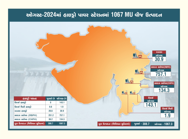 ગુજરાતમાં વીજ ઉત્પાદન નવી ઉંચાઇએઓગસ્ટ 2024માં વિવિધ હાઇડ્રો પાવર સ્ટેશન દ્વારા વીજ ઉત્પાદન 1067 મિલિયન યુનિટ થયું   ઓગસ્ટમાં સરદાર સરોવર ડેમમાંથી ઉત્પાદન 800 MU પાર  