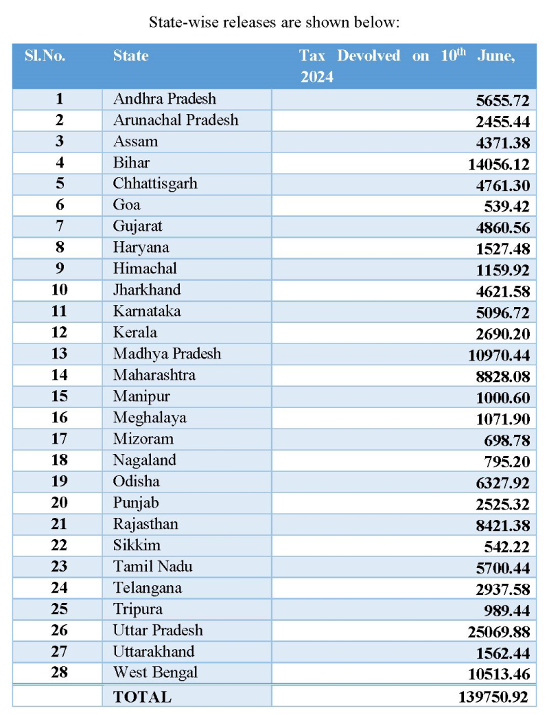 કેન્દ્ર સરકાર દ્વારા ગુજરાતને રૂ. 4860.56 કરોડ ફાળવવામાં આવ્યા.રાજ્યોને રૂ. 139750 કરોડનો ટેક્સ ડિવોલ્યુશન જારી કર્યો વિભોગની ફાળવણી બાદ નાણા મંત્રાલયે મોટો નિર્ણય લીધો 
